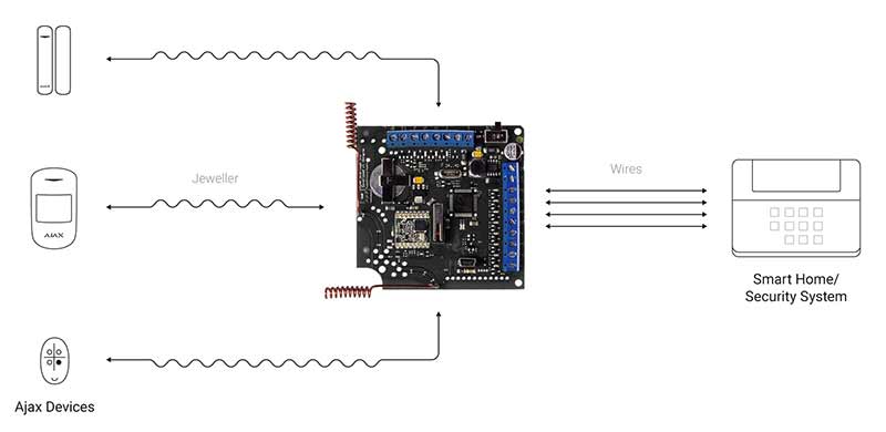 Ajax ocBridge Plus
